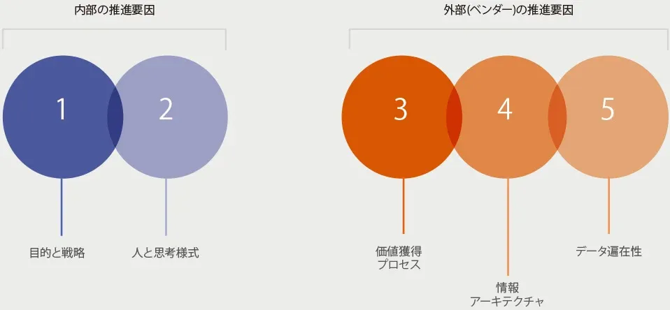 図3:デジタル成熟度に影響する要因